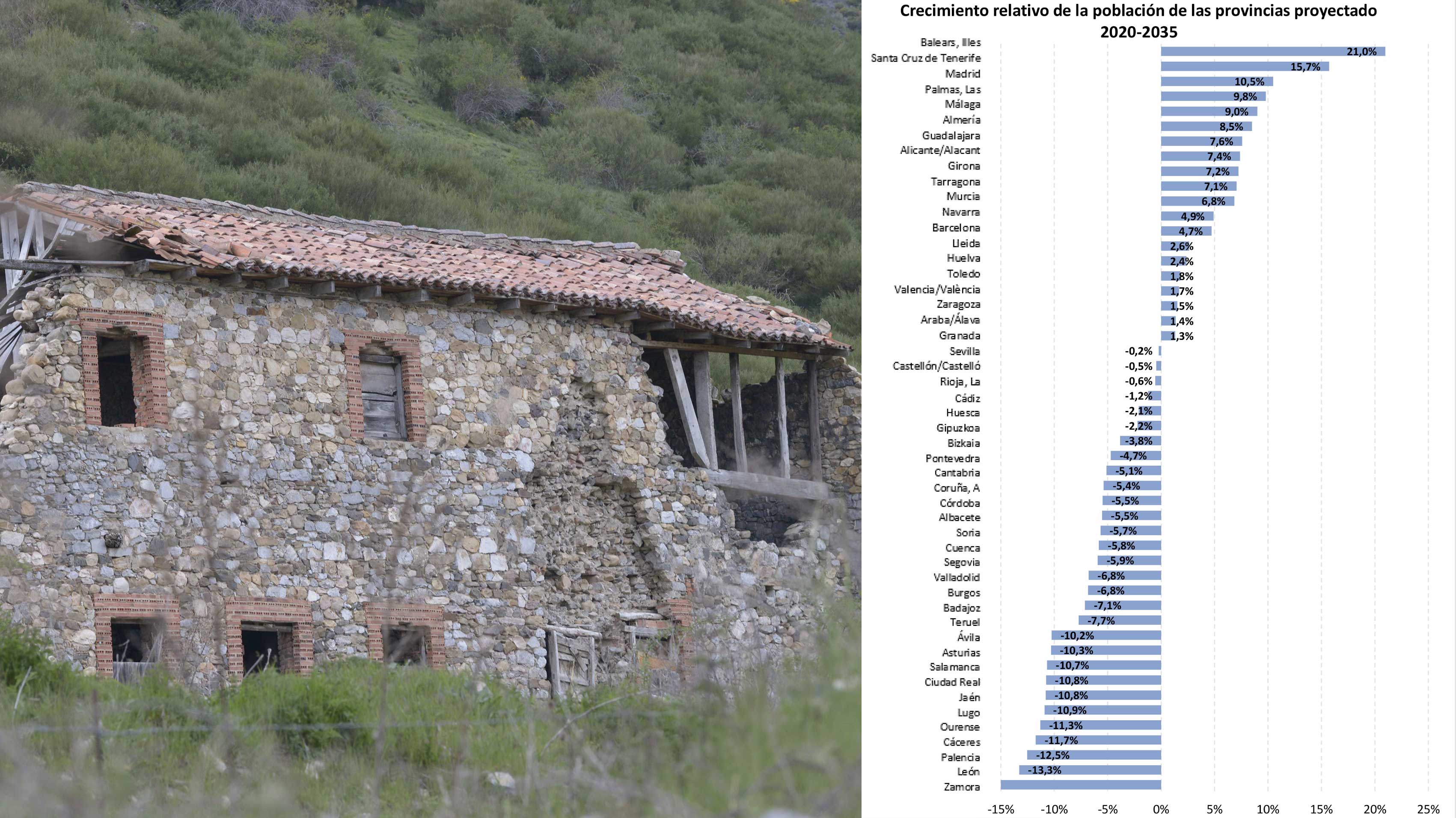 Imagen de archivo de despoblación y un gráfico que figura en la web del Miteco. | L.N.C.