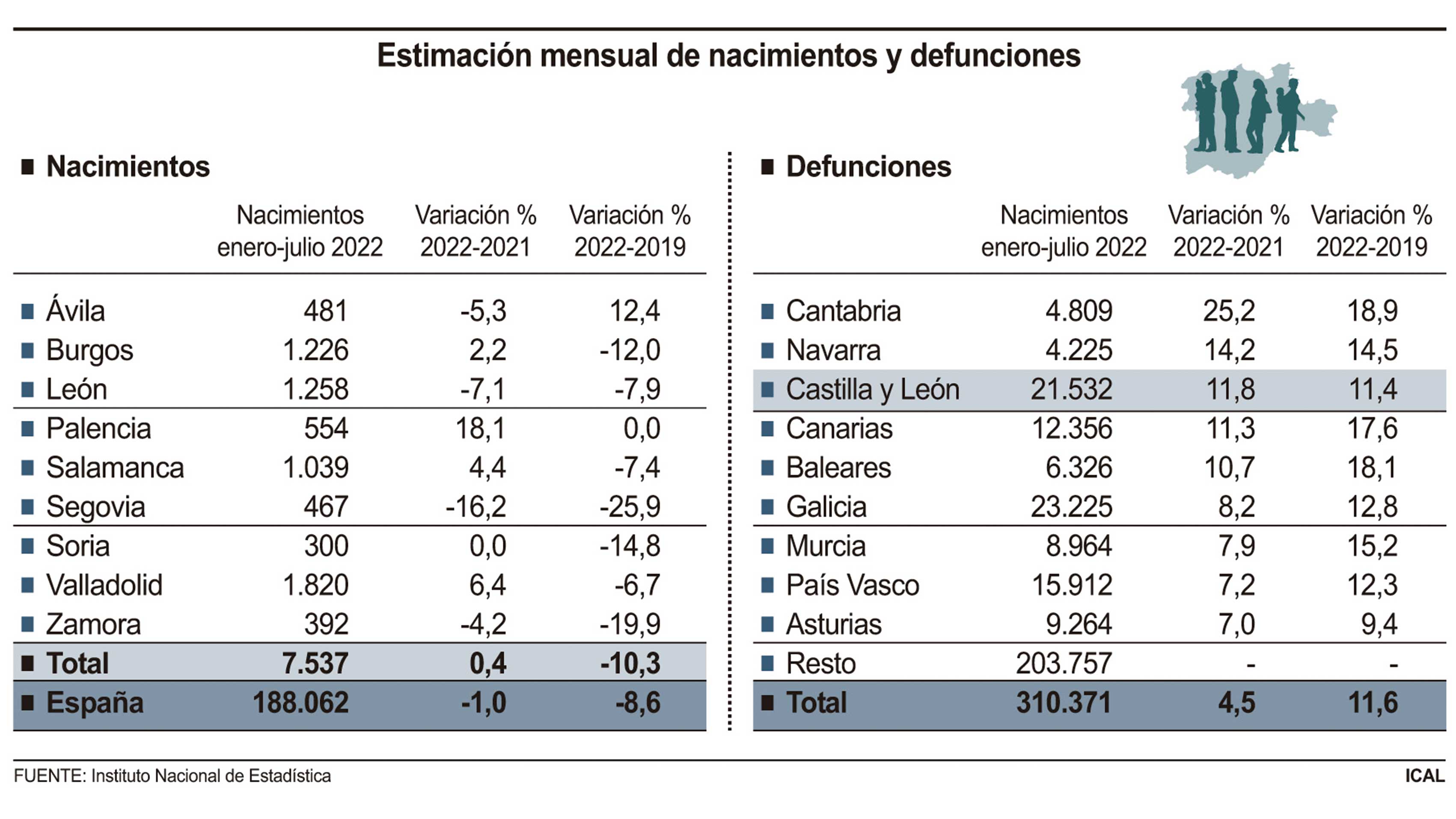 Gráfico con datos de nacimientos y defunciones. | ICAL