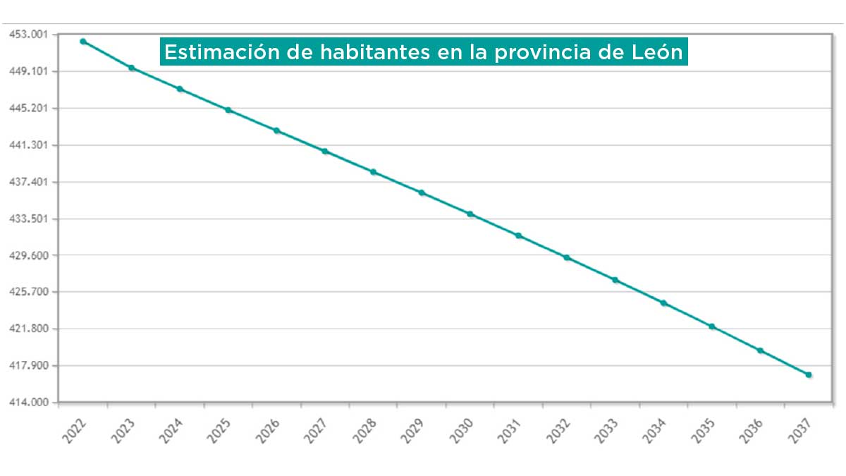 Gráfico con las previsiones de población en León hasta el año 2037. | L.N.C.