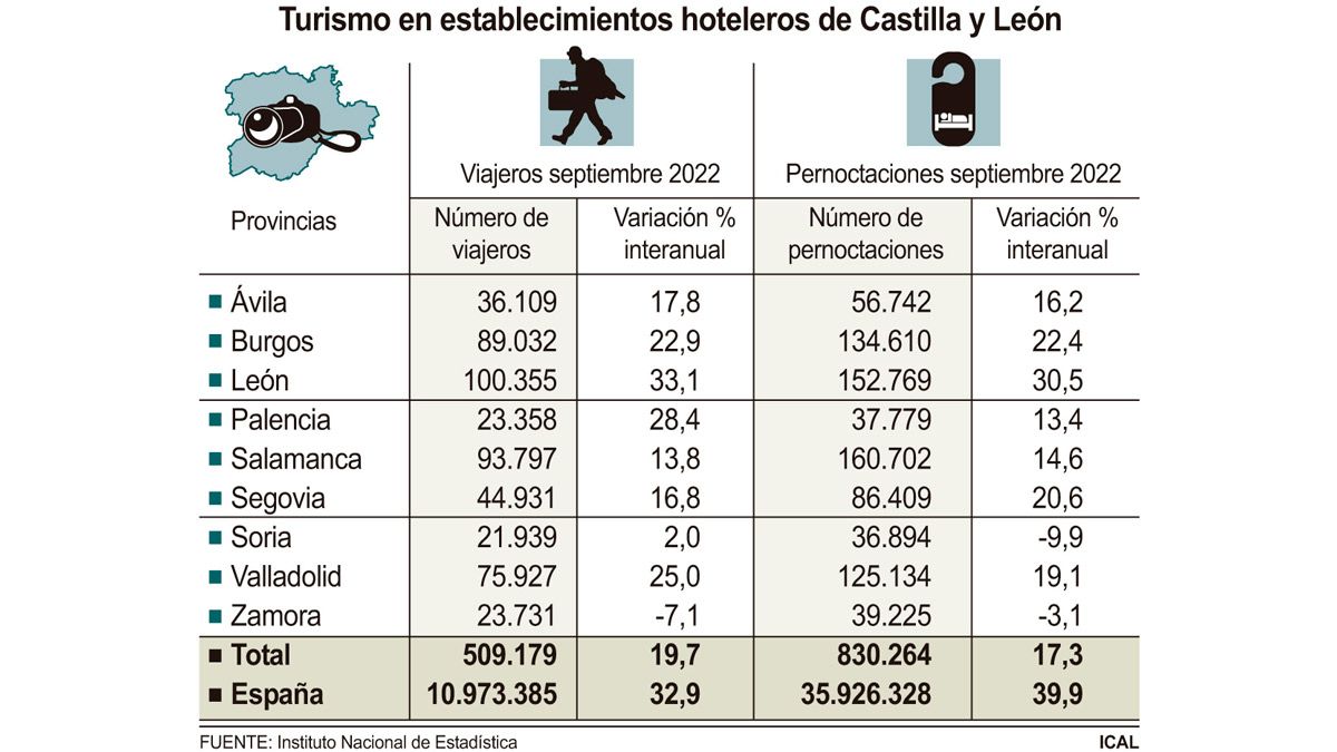 Datos de pernoctaciones a nivel autonómico. | L.N.C.