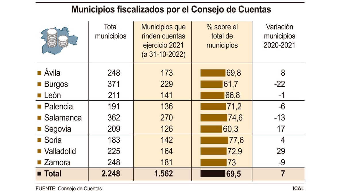 Tabla con los municipios fiscalizados por provincias. | ICAL