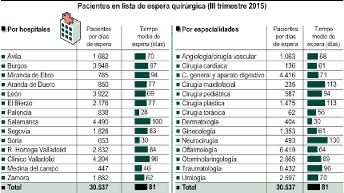 Gráfico provincializado con los datos de las listas de spera. | ICAL