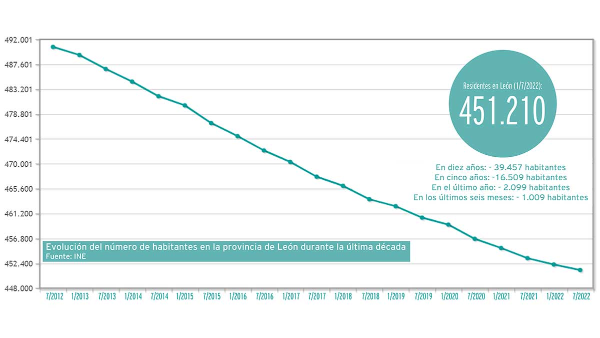 Gráfico con la evolución demográfica de la última década en la provincia. | L.N.C.