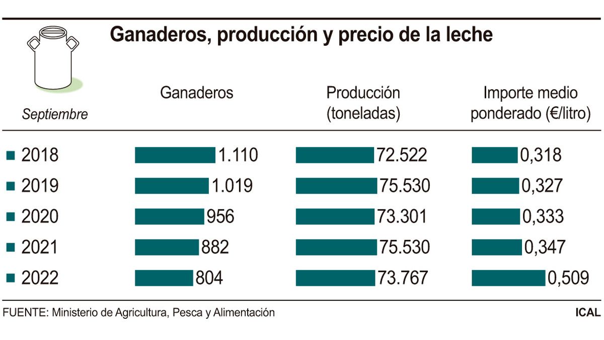 precio-leche-ganaderos-19112022.jpg