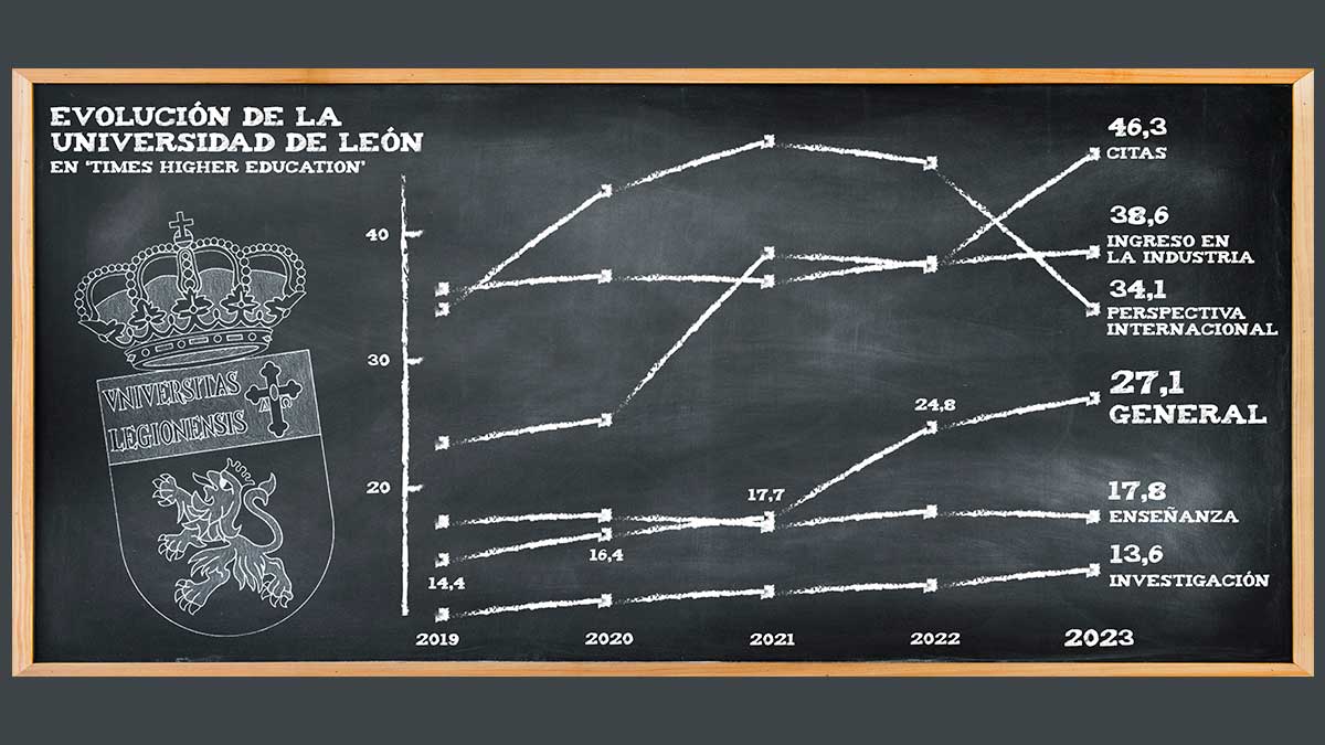 Evolución de la ULE dentro de la clasificación de THE. | L.N.C.