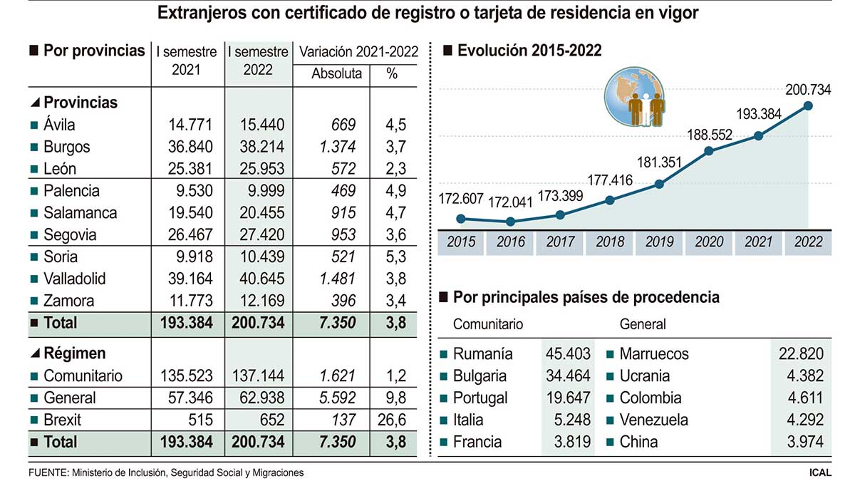 Gráfico con datos relativos a población extranjera en Castilla y León. | ICAL