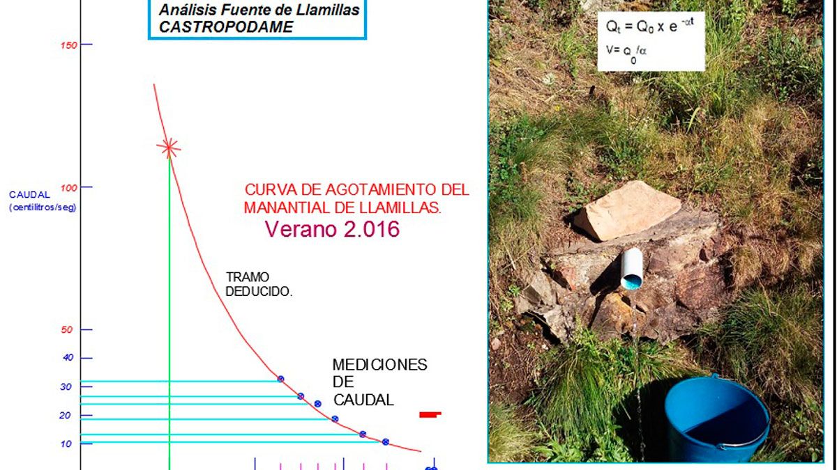 Imagen del análisis de la Fuente de Llamillas, en Castropodame.