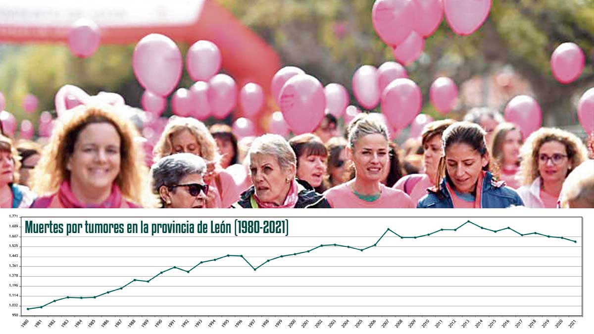 Una imagen de concienciación contra el cáncer de mama y la evolución de la mortalidad por tumores en León. | L.N.C.
