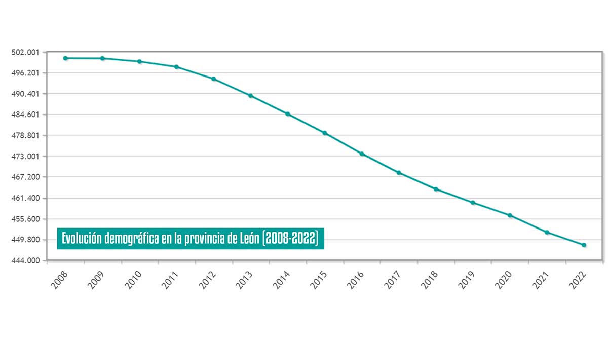 Gráfico con la evolución demográfica de León desde el año 2008. | L.N.C.