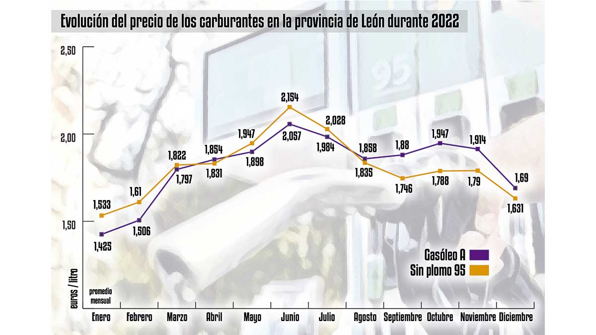 Gráfico con la evolución del precio de los carburantes a lo largo de 2022 en la provincia leonesa. | L.N.C.