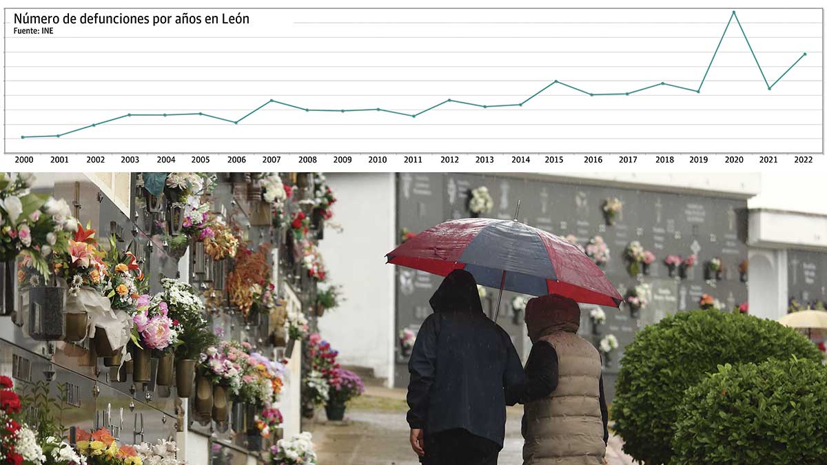 Evolución de la mortalidad en la provincia y una imagen de archivo de leoneses visitando un cementerio. | L.N.C.