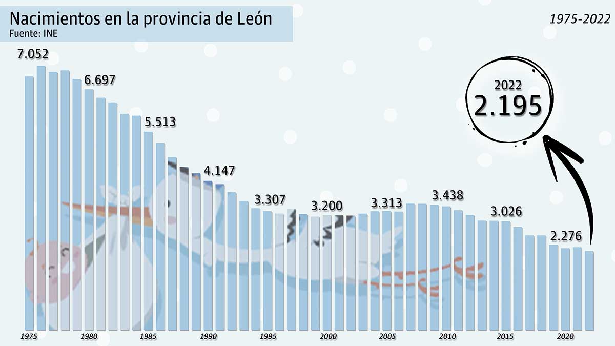 Evolución del número de nacimientos en la provincia de León desde el año 1975. | L.N.C.