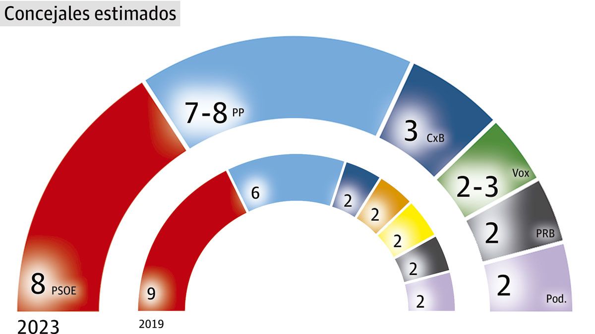 Gráficos de la intención de voto y la comparativa con la confección actual del arco municipal.