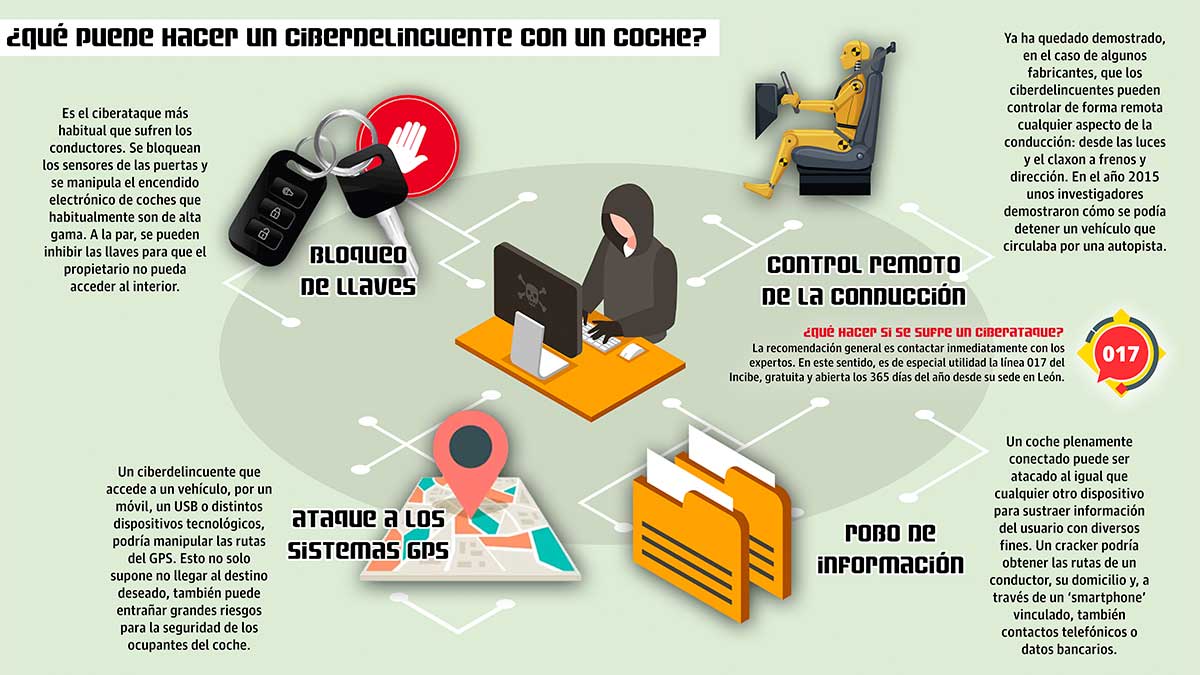 Infografía con los ciberataques más habituales que sufren los conductores. | L.N.C.