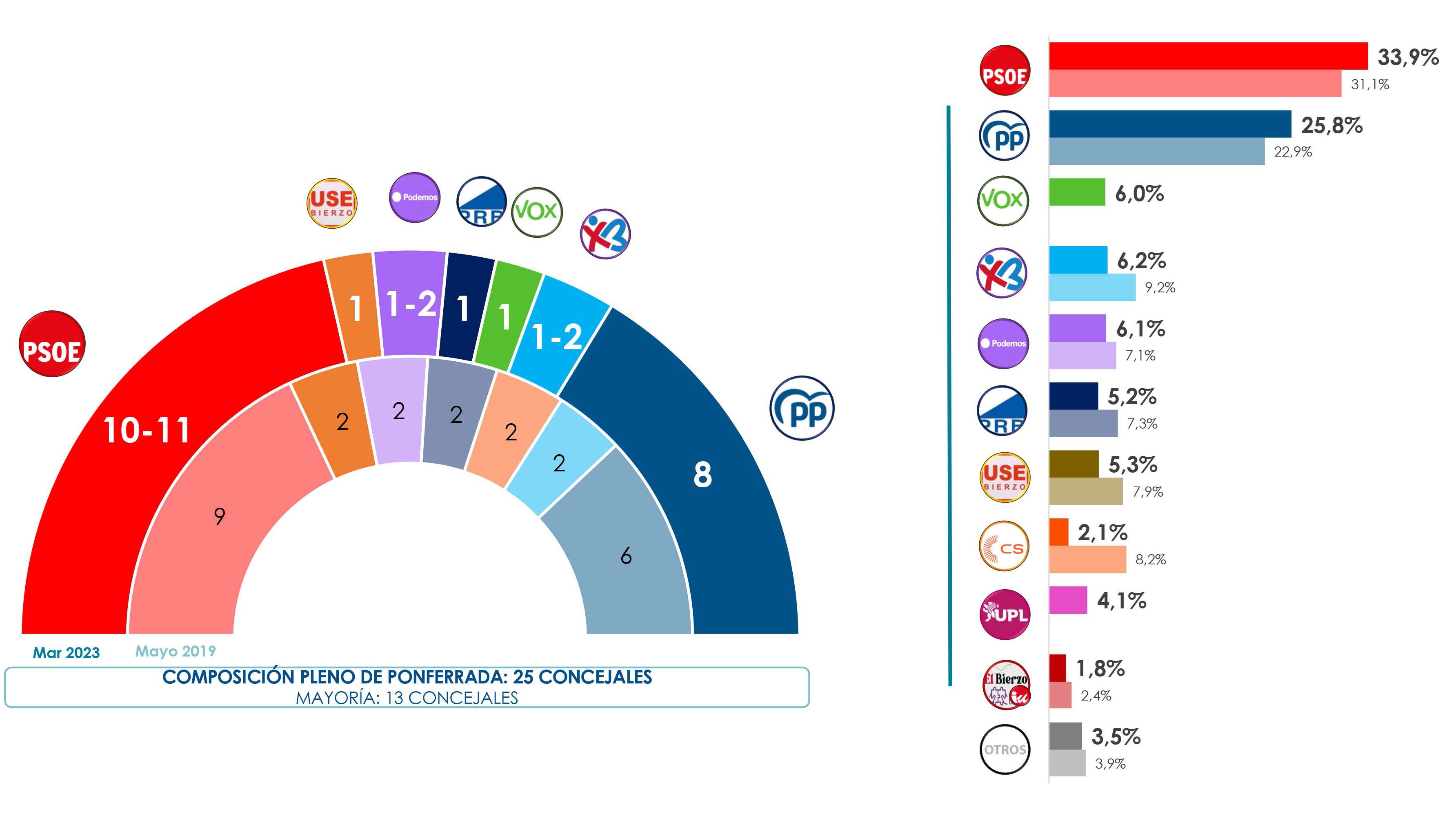 Tablas de la encuesta realizada por SygmaDos.