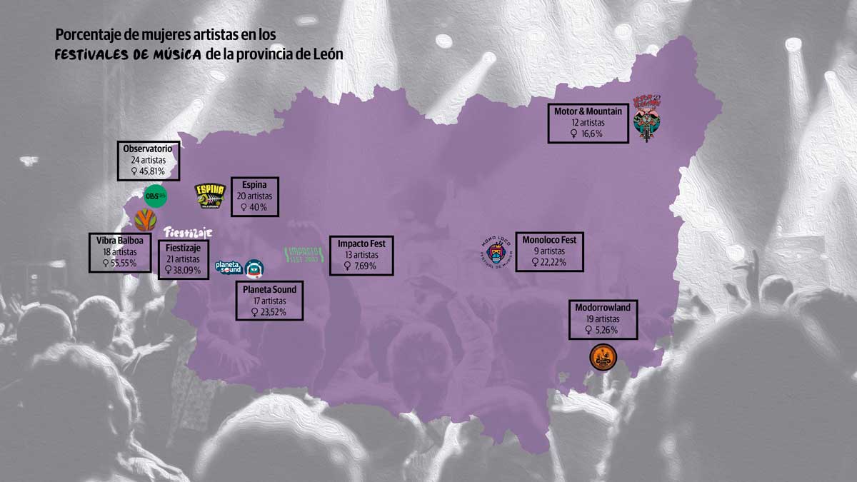 Festivales de mujeres artistas en los festivales de la provincia de León.