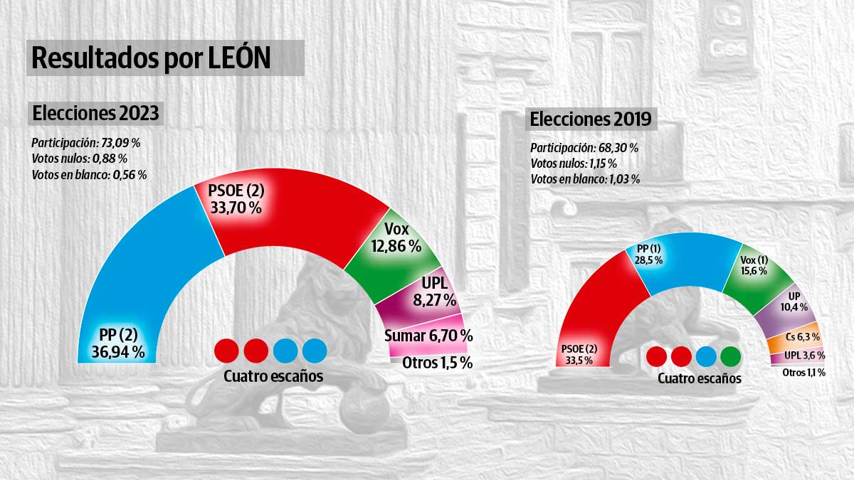 resultado-electoral-leon-23072023.jpg