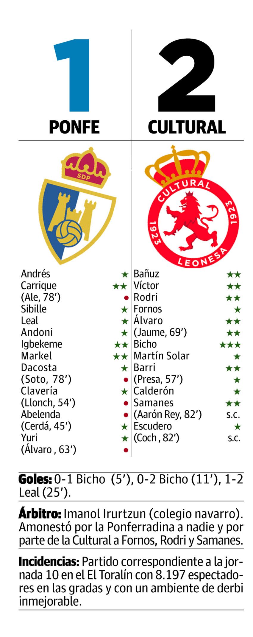 LNC 30 10 2023 Páginas 2 y 3 Crónica partido PRIMERA