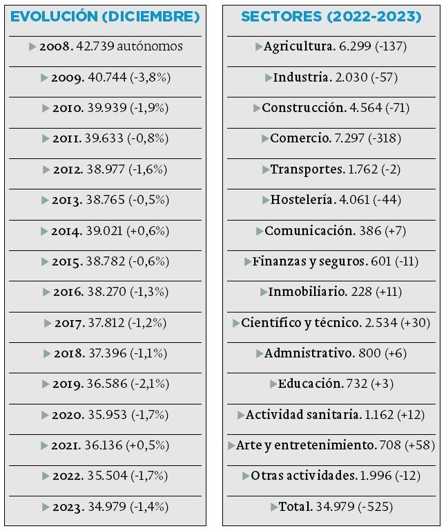 evolucion autonomos leon