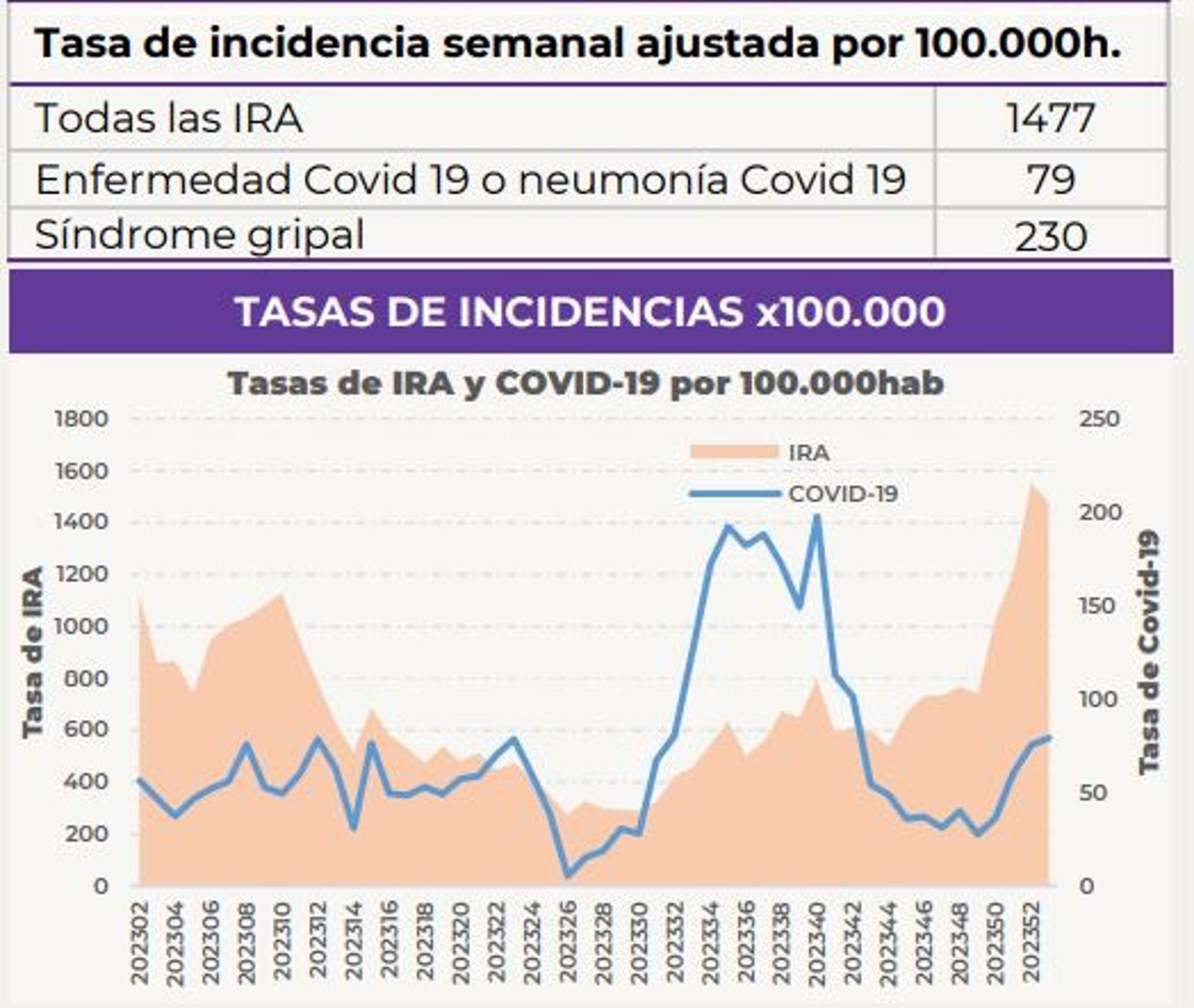 Gráfica con la evolución de las infecciones respiratorias. | EP