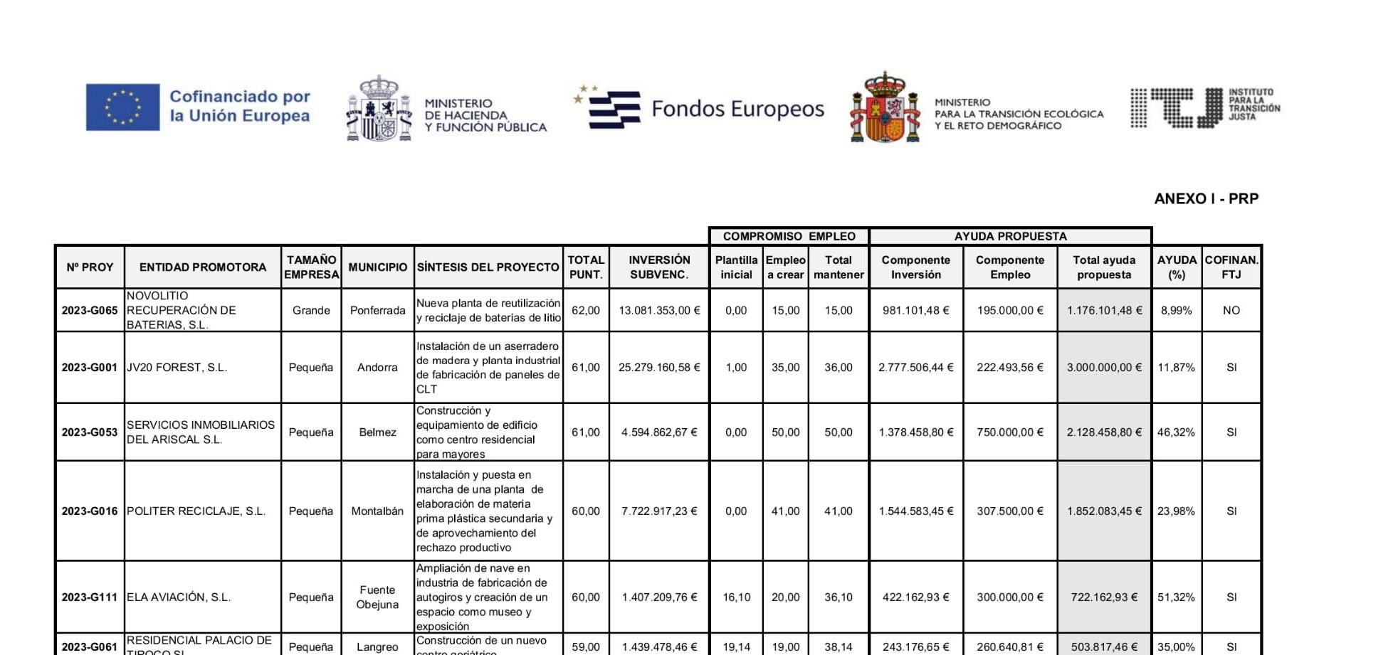 Reparto de fondos, en el apartado de Ponferrada.