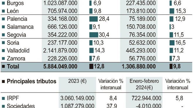 Gráfico de Ical sobre la retribución tributaria de 2023 en Castilla y León