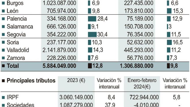Gráfico de Ical sobre la retribución tributaria de 2023 en Castilla y León Gráfico de Ical sobre la retribución tributaria de 2023 en Castilla y León