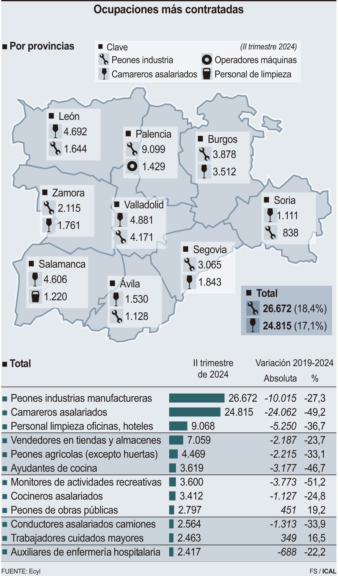 Gráfico de las ocupaciones más contratadas en Castilla y León. | ICAL