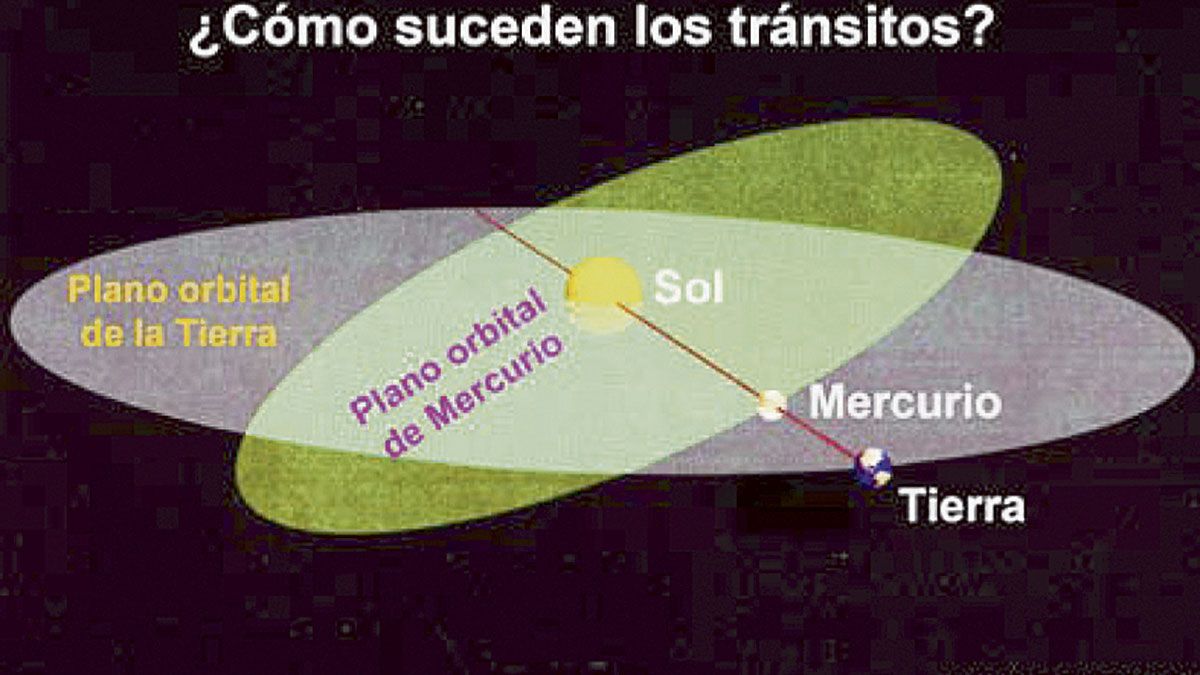 Los tránsitos son fenómenos poco frecuentes (www.planetmad.es).