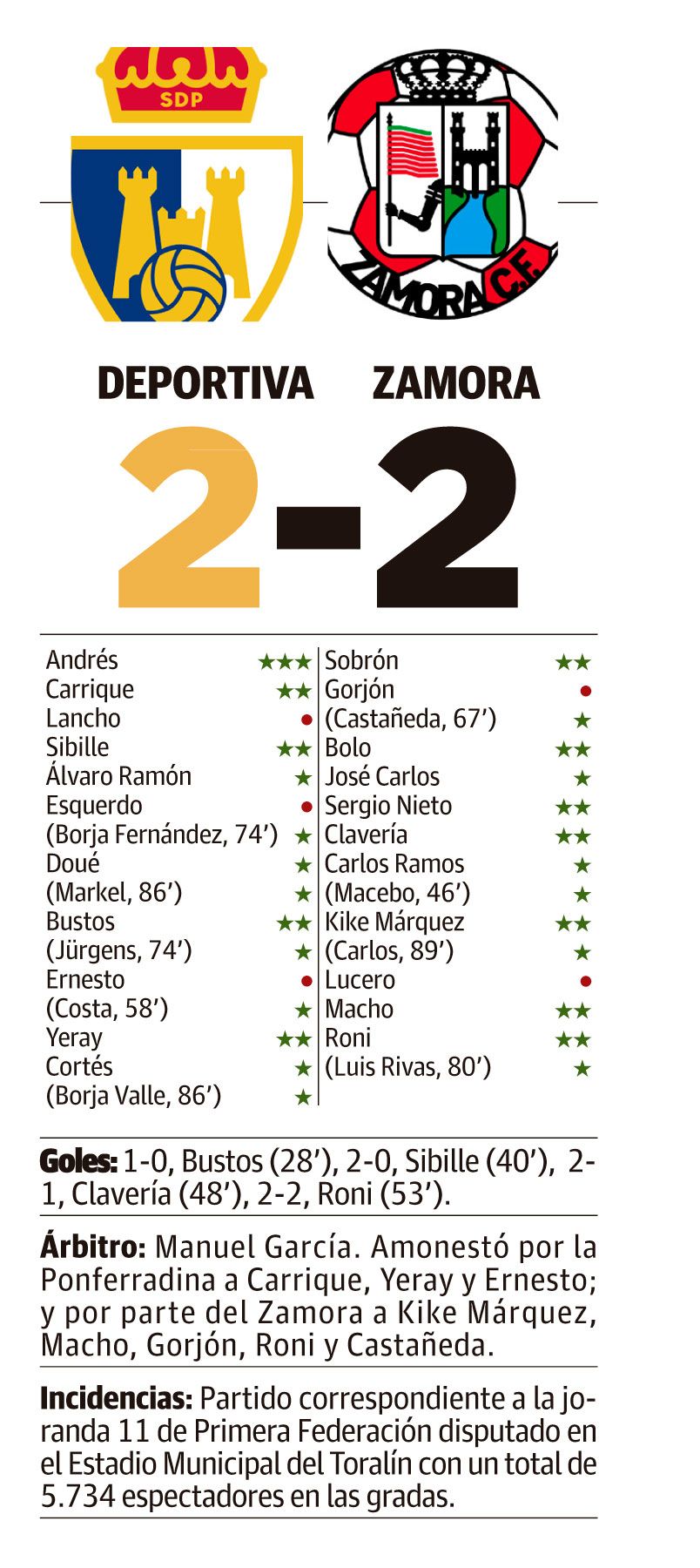 LNC 04 11 2024 Página 2 3 Ponferradina PRIMERA LNC 04 11 2024 Página 2 3 Ponferradina PRIMERA