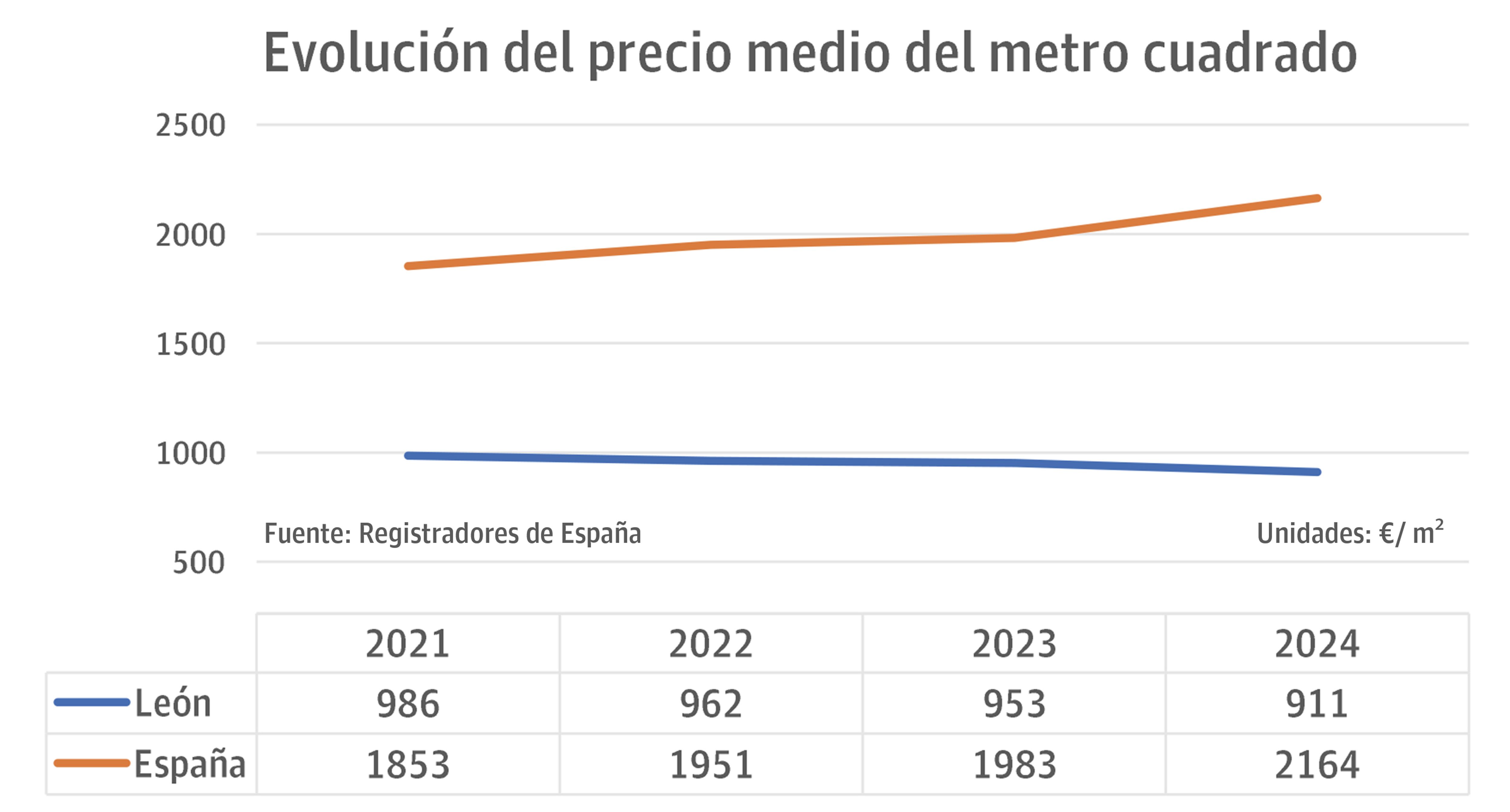 Evolución del precio del metro cuadrado en León y en el conjunto de España. | L.N.C.