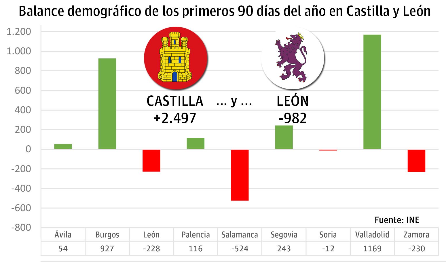 Gráfico con la evolución geográfica de las provincias de Castilla y León en el primer trimestre de este año. | L.N.C.