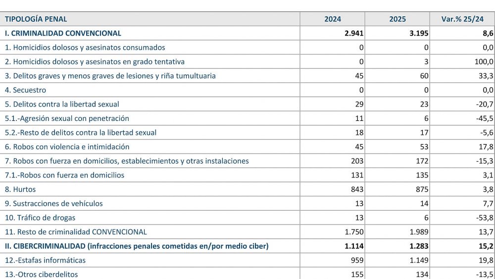 Imagen Balance de Criminalidad Primer Trimestre 2025 (2) 187 Imagen Balance de Criminalidad Primer Trimestre 2025 (2) 187