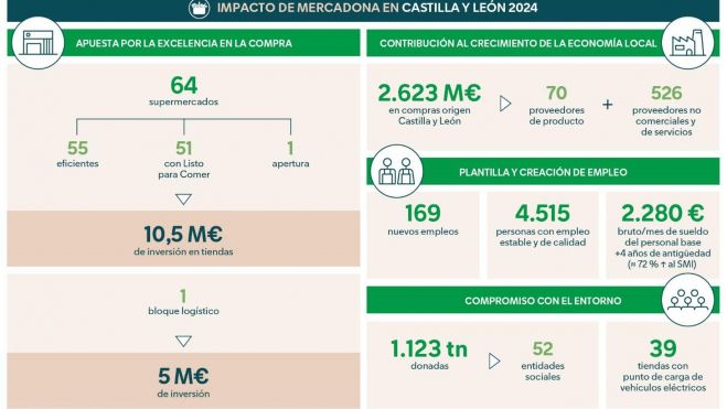 250604 Mercadona NdP Castilla y León 2 250604 Mercadona NdP Castilla y León 2