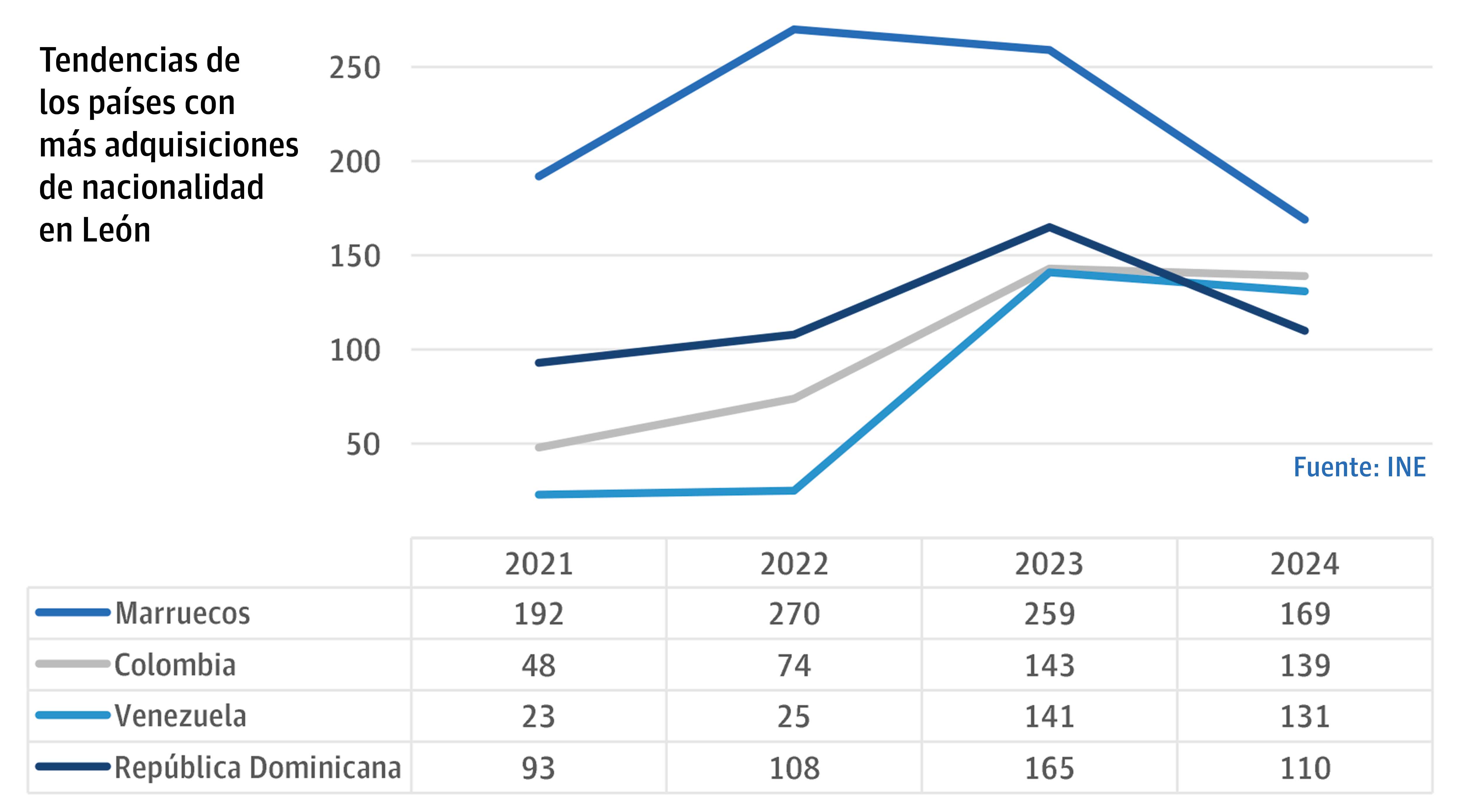 Las tendencias de los países con más adquisiciones de nacionalidad en León. | L.N.C.