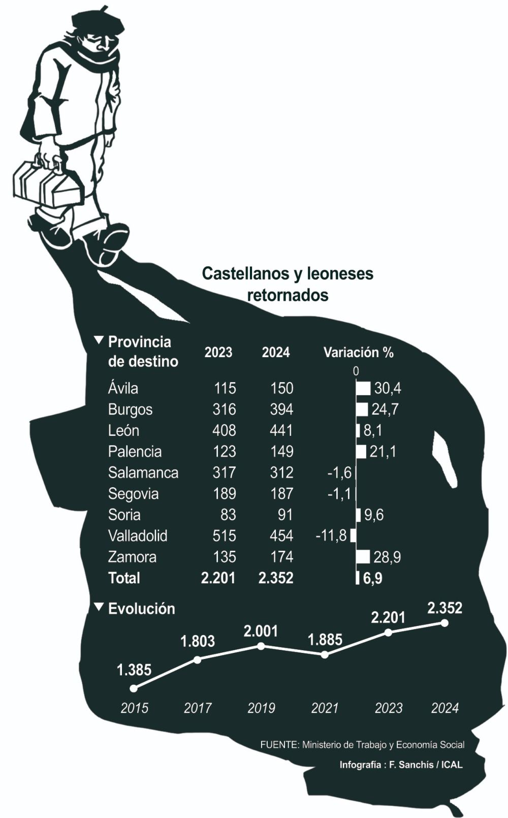 Grafico de los Castellanos y leoneses retornados