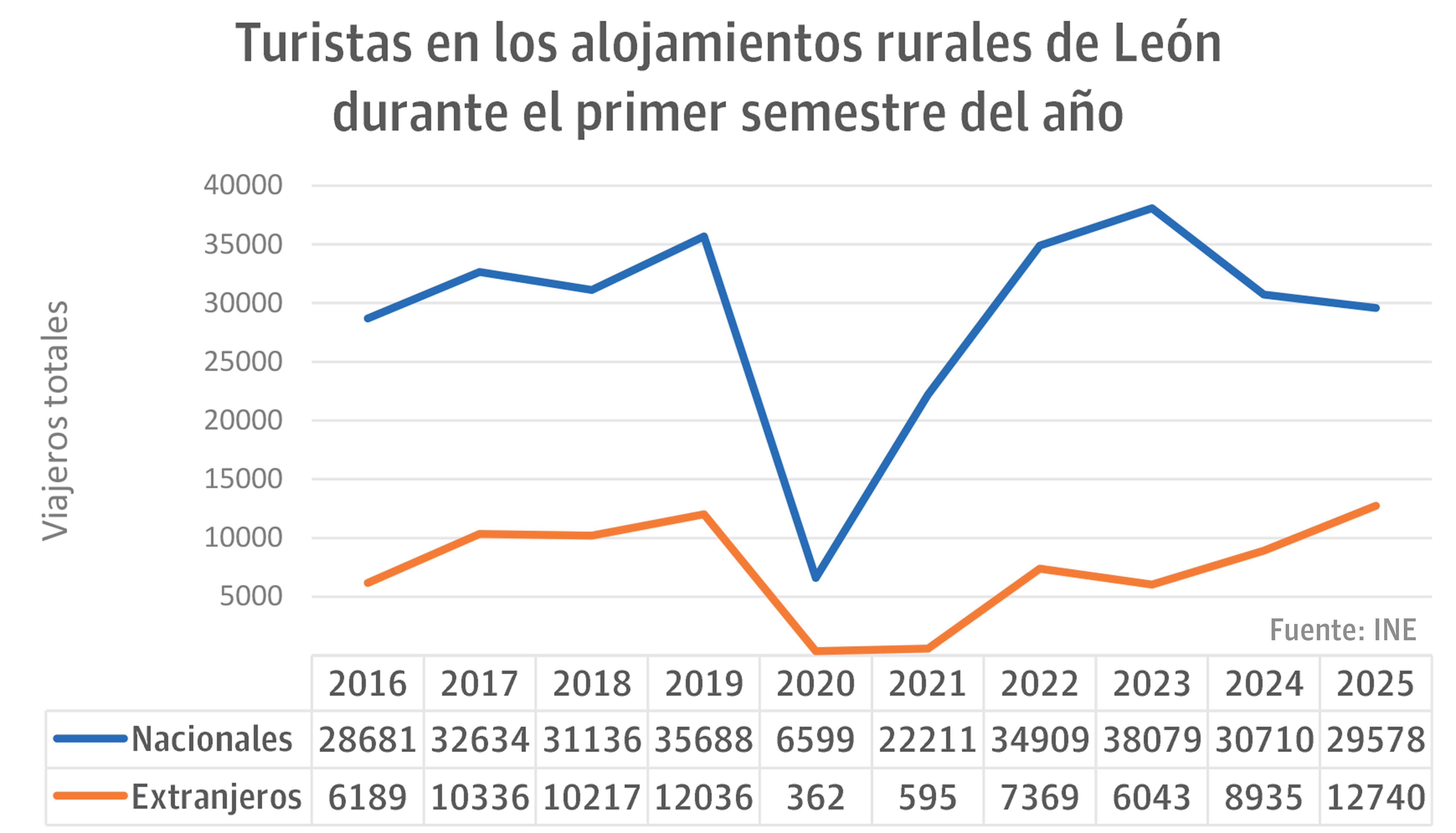 Gráfico con la evolución de los clientes en las casas rurales de León durante los primeros semestres del año. | L.N.C.