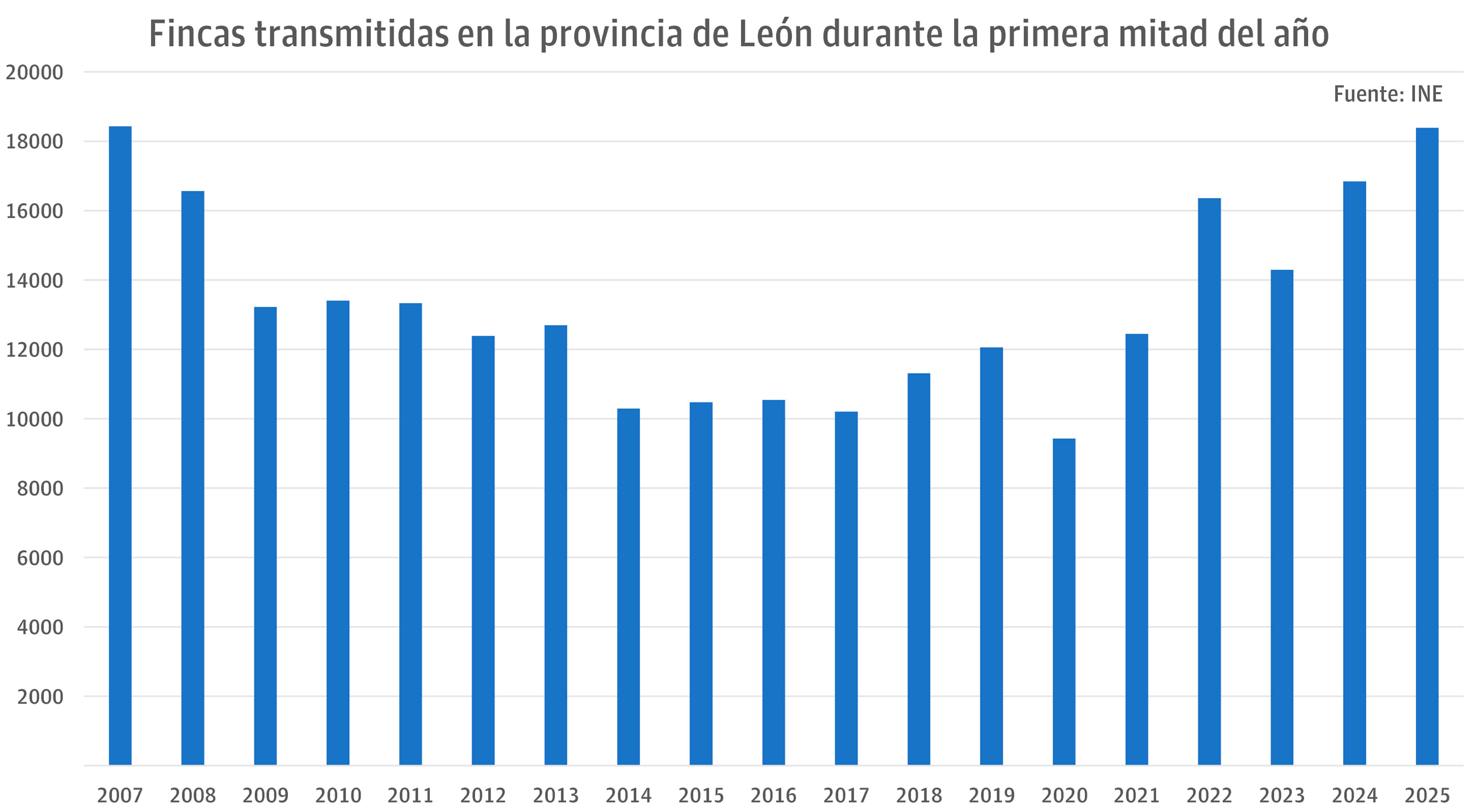 Gráfico con la evolución del número de transmisiones de fincas durante la primera mitad del año. | L.N.C.