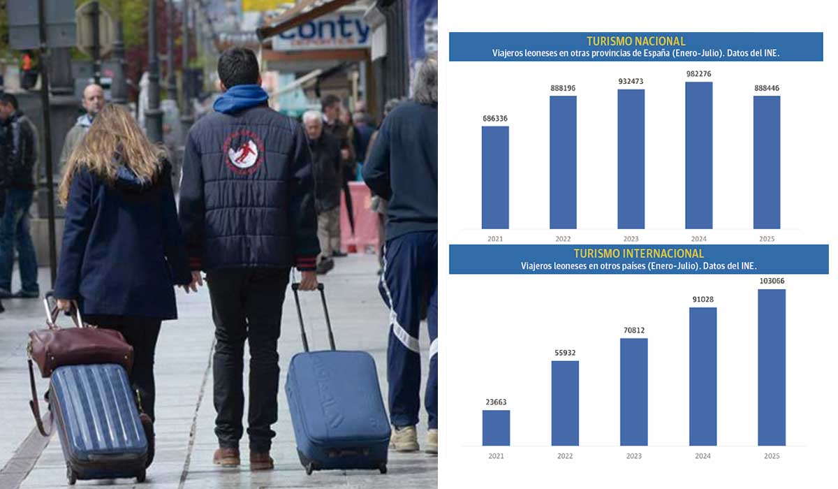 Los leoneses presentan nuevas tendencias a la hora de viajar. | L.N.C.
