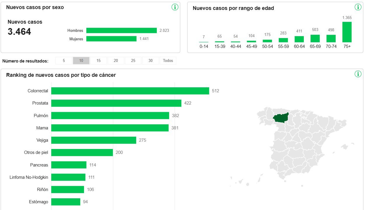 Principales datos sobre los nuevos casos de cáncer detectados el año pasado en la provincia de León. | LNC