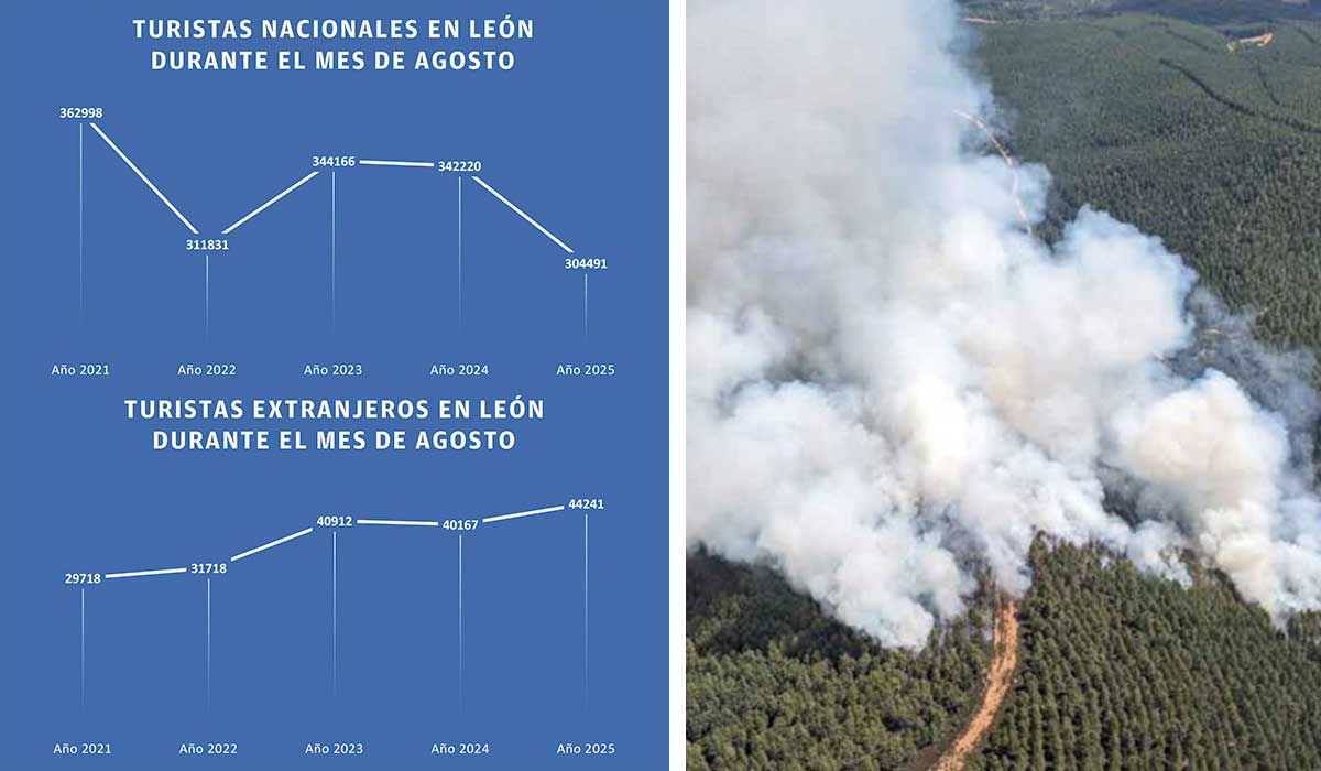 Gráficos con la evolución turística en los meses de agosto de los últimos años e imagen de archivo de un incendio. | L.N.C. Gráficos con la evolución turística en los meses de agosto de los últimos años e imagen de archivo de un incendio. | L.N.C.
