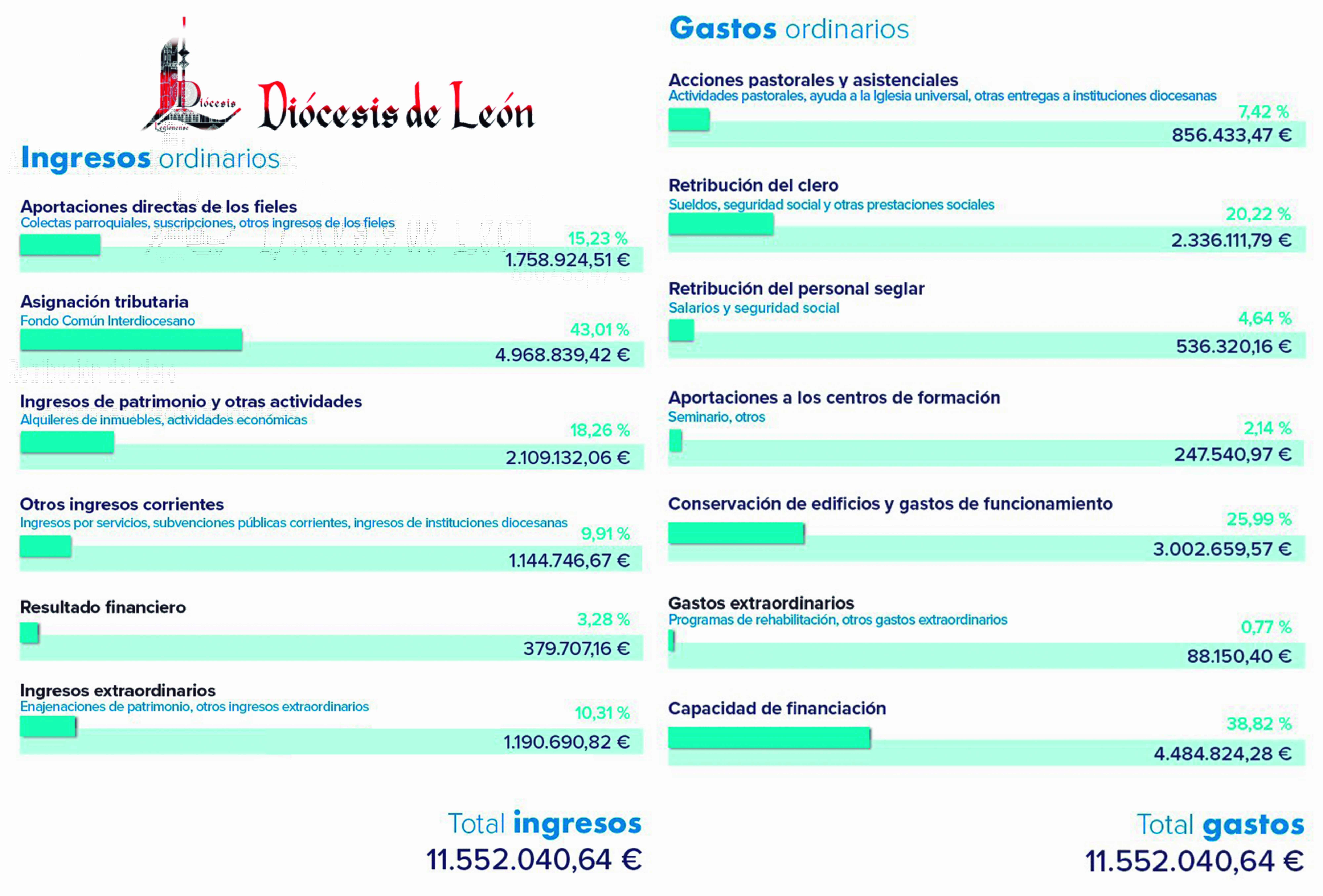 RecaudaciónDiócesisLeón RecaudaciónDiócesisLeón