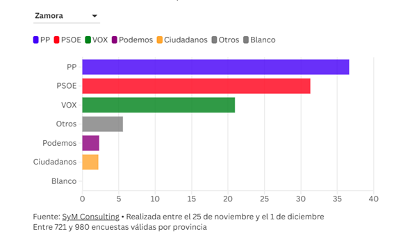 Previsión de resultados en Zamora. | L.N.C.