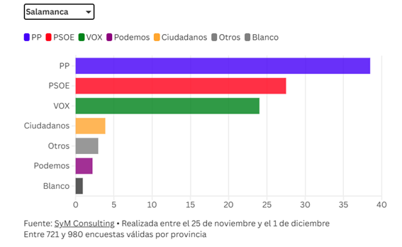 Previsión de resultados en Salamanca. | L.N.C.