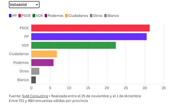 Previsión de resultados en Valladolid. | L.N.C.