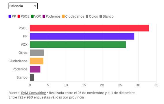 Previsión de resultados en Palencia. | L.N.C.