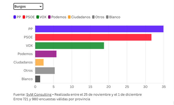 Previsión de resultados en Burgos.  | L.N.C.