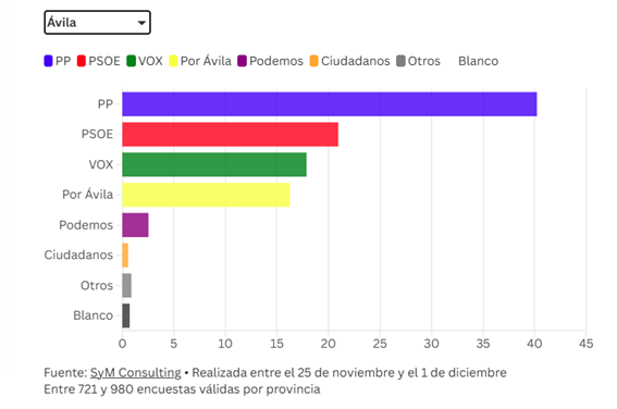 Previsión de resultados en la provincia de Ávila. | L.N.C.
