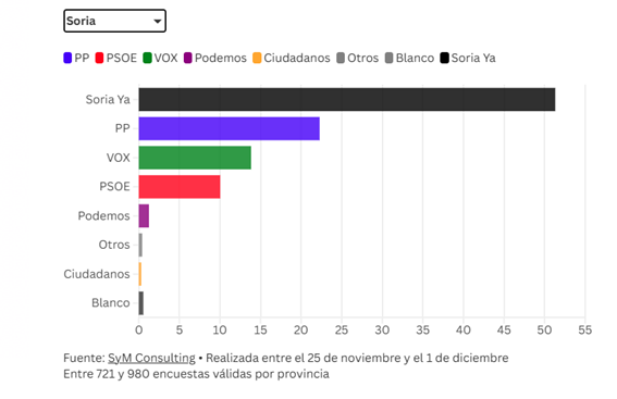 Previsión de resultados en Soria. | L.N.C.