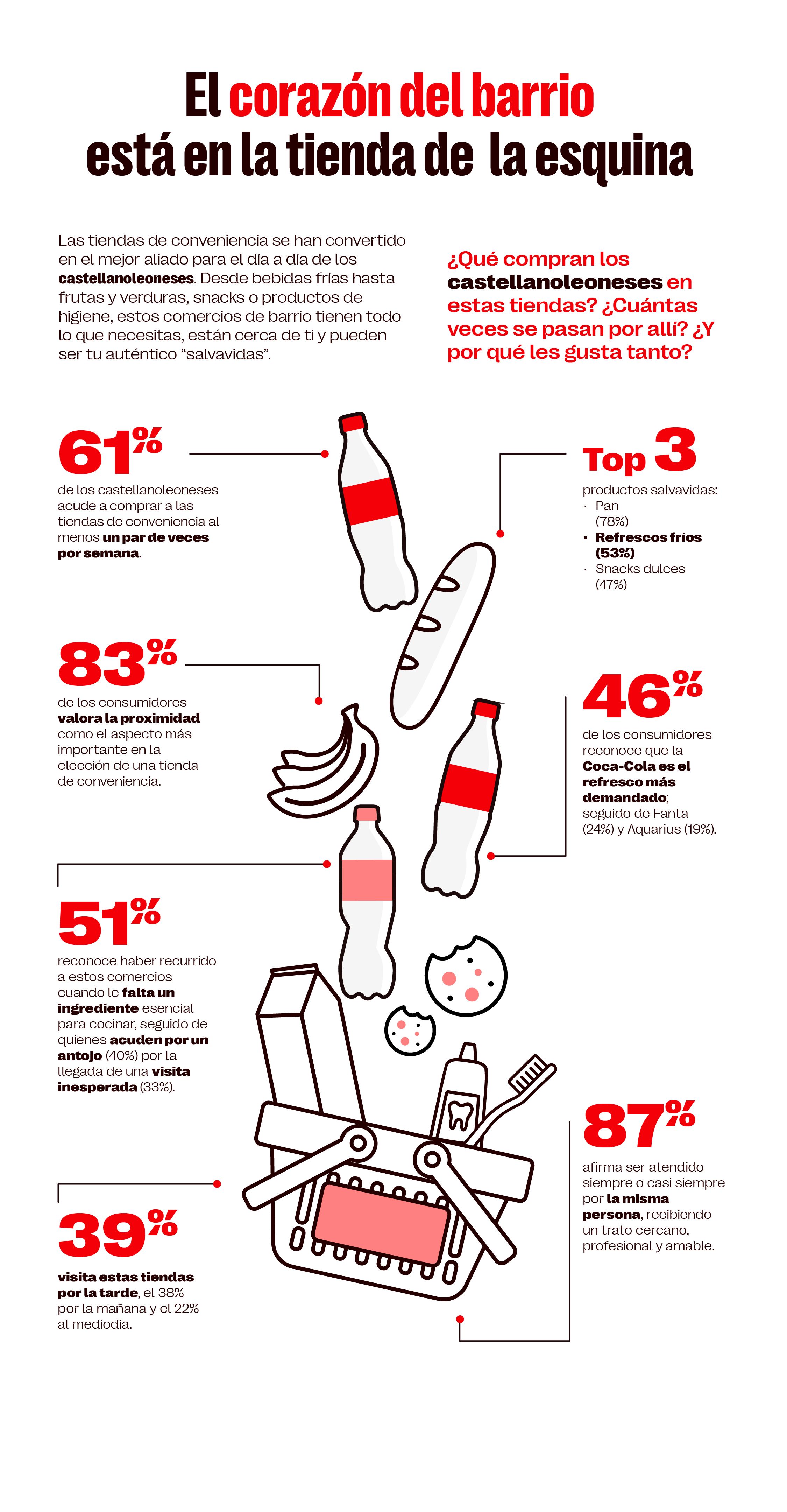 20251222 Infografía Convenience regiones V04 castilla leon